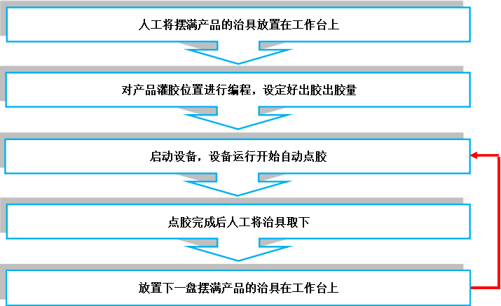 點膠機操作流程